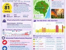 Dinkes Kutim Tingkatkan Kewaspadaan Dampak Kabut Asap, AQI Capai 81 dan Hotspot Tembus 7.253